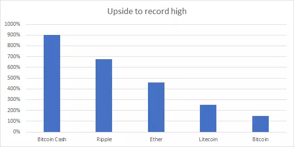Upside to record highs chart